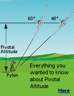 Pivotal Altitude is a particular height above ground at which, from the pilot's sight line, the extended lateral axis of an aircraft doing a 360� level turn [in nil wind conditions] would appear to be fixed to one ground point.